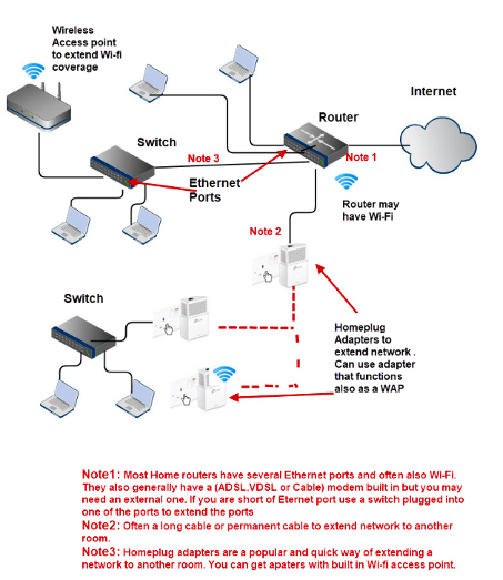 Home Wi-Fi Network