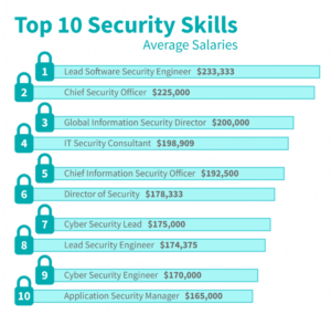 Cybersecurity Salary: A Comprehensive Guide