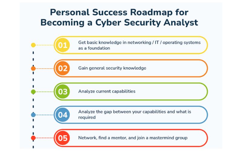 Becoming a Cybersecurity Professional