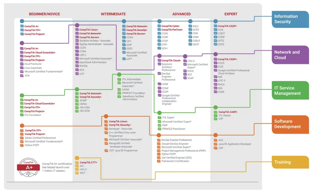 CompTIA Security Vs Google Cybersecurity Certification