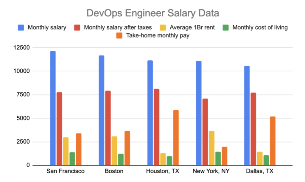 Cybersecurity vs Devops Salary