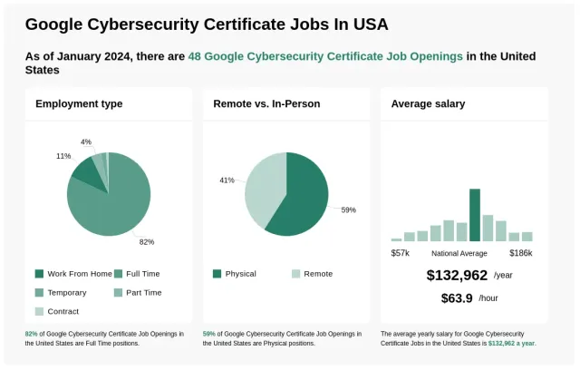 Can You Get a Job with Google Cybersecurity Certificate