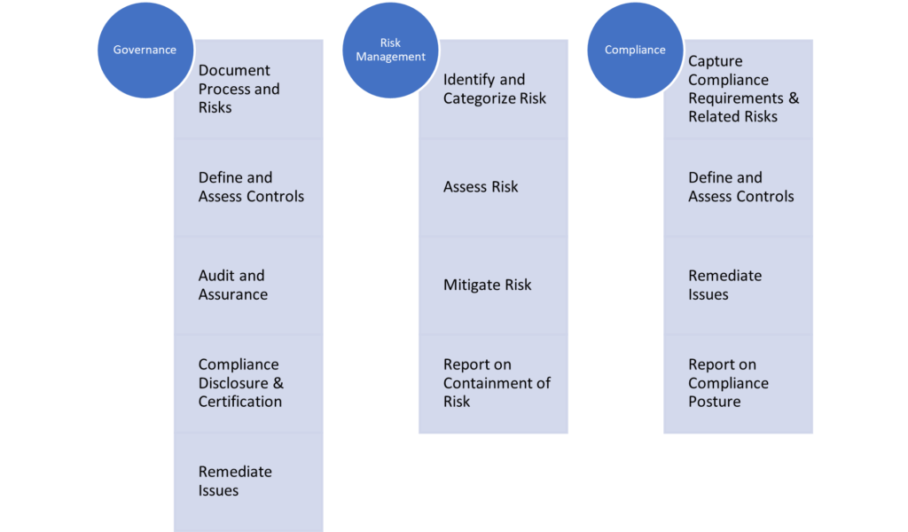 What is Governance, Risk, and Compliance Framework?