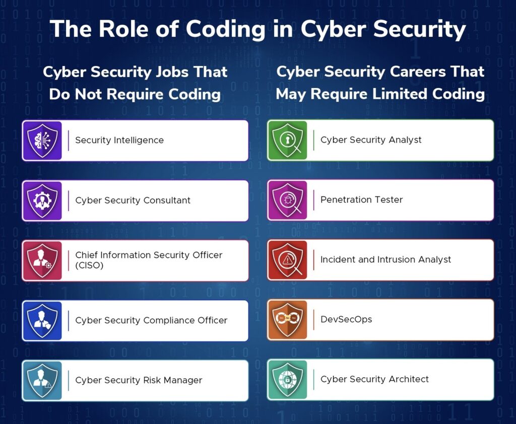 Matching Programming Languages to Cybersecurity Roles